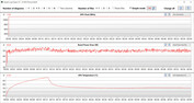 GPU-mätningar under Witcher 3 -testet (energisparläge)