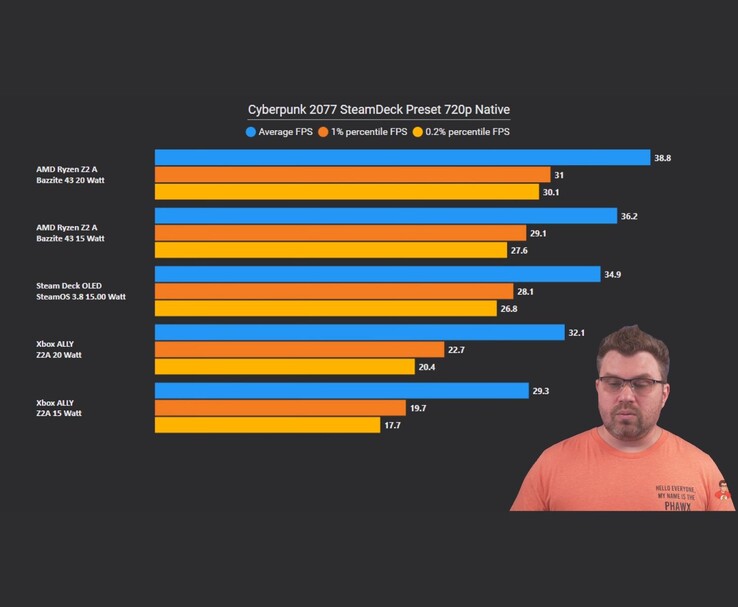Cyberpunk 2077 720p FPS-jämförelsediagram som visar att Bazzite 43 överträffar SteamOS 3.8 och Xbox Ally-installationer. The Phawx visas till höger. (Bildkälla: The Phawx via YouTube)
