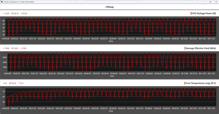 CPU-mätvärden under Cinebench R15-loopen