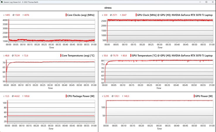 Stresstest för CPU/GPU-data