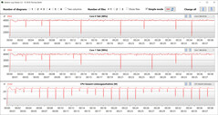 CPU:s klockfrekvenser under CB15-slingan