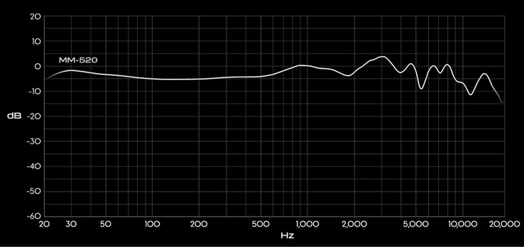 Audeze MM-520 hörlurars frekvensresponsdiagram.