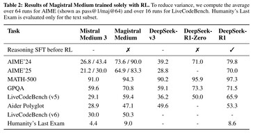 Mistral AI:s Magistral Medium AI-modell presterar dåligt på det tuffa AI-riktmärket Humanity's Last Exam. Andra toppkonkurrerande AI-modeller presterar också dåligt på detta utmanande prov. (Bildkälla: Mistral AI)
