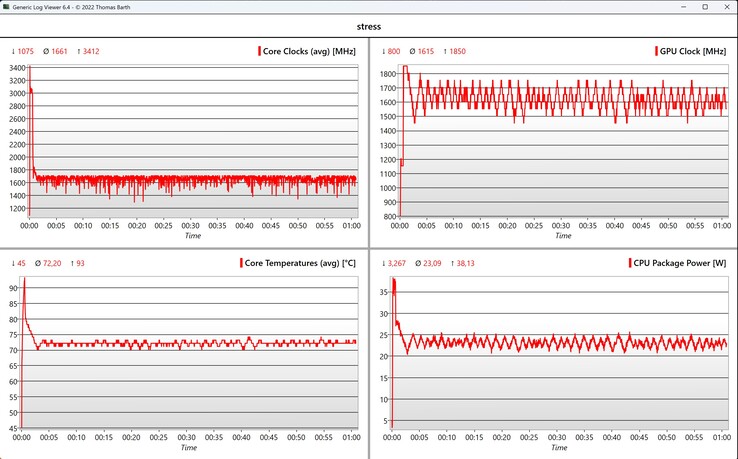 Stresstest för CPU/GPU-data