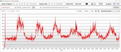 Temperaturer för GPU-kärnor