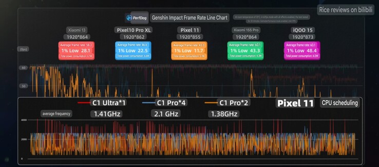Genomsnittlig bildfrekvens och klockvärden för Pixel 11 i Genshin Impact