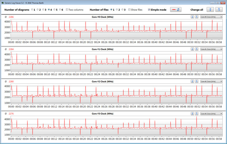 CPU-klockfrekvenser under CB15-loopen