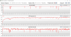 GPU-mätningar under Witcher 3 -testet (tyst läge)