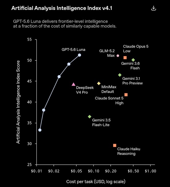 GPT-5.6 Luna uppnår ett resultat över 51 på Artificial Analyses v4.1-index till en kostnad på ungefär 0,05 dollar per uppgift, vilket motsvarar eller överträffar konkurrenter som kostar 5 till 10 gånger mer, såsom Claude Opus 5 Low och Gemini 3.6