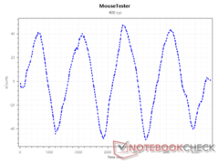 Sensor xCounts vid 400 DPI