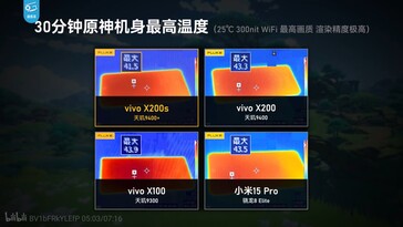 Vivo X200s är svalare än Xiaomi 15 Ultra under identiska förhållanden.