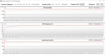 GPU-mätningar under Witcher 3 -testet (dGPU, Extreme performance)