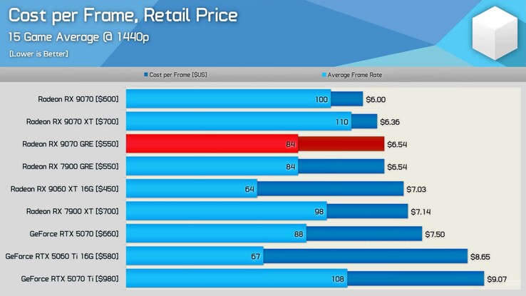 RX 9070 GRE vs RX 9070 vs RTX 5070 kostnad per bildruta.