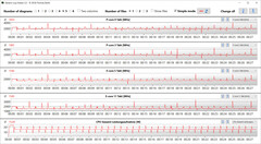 CPU-klockfrekvens under CB15-slingan (prestanda-läge)