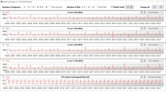 CPU-klockfrekvens under CB15-slingan (prestanda-läge)