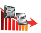 Den kombinerade försäljningen av AMD Ryzen- och Intel Core-processorer har minskat avsevärt.