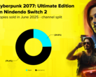 Ett diagram som visar Cyberpunk 2077:s Nintendo Switch 2-försäljningsgrad i både fysiska och digitala medier (bildkälla: CD Projekt Red)