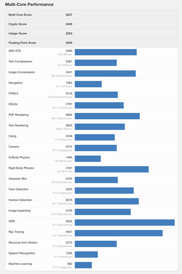 (Bildkälla: Geekbench)