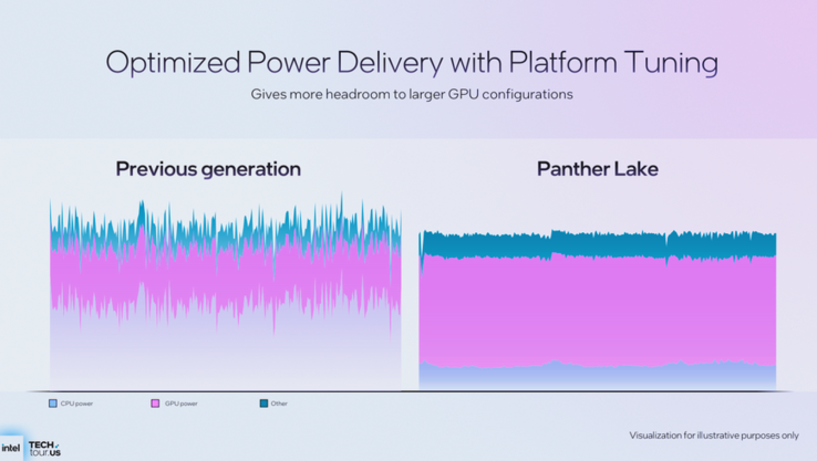 Panther Lake strömförsörjning (bildkälla: Intel)
