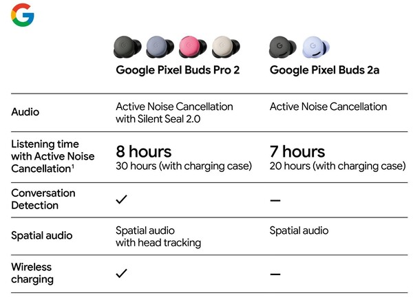 Pixel Buds Pro 2 kommer att förbli Googles premiumpar av öronsnäckor. (Bildkälla: Evan Blass)