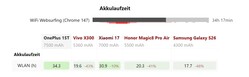 Jämförelse av batteritid för OnePlus 15T