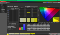 Mättnadssvep efter kalibrering