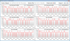 CPU-klockfrekvenser under en CB15-loop (Intelligent Cooling)