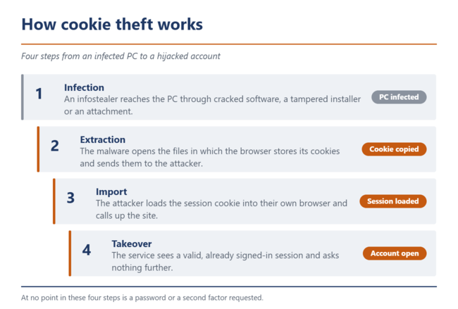 Cookie-stöld i fyra steg
