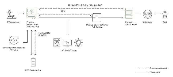 Så här kan det nya batteriet installeras inom Fronius ekosystem.