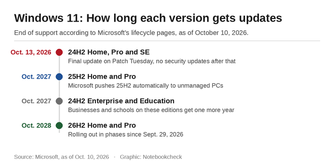 Windows 11: Supportdatum för versionerna 24H2, 25H2 och 26H2