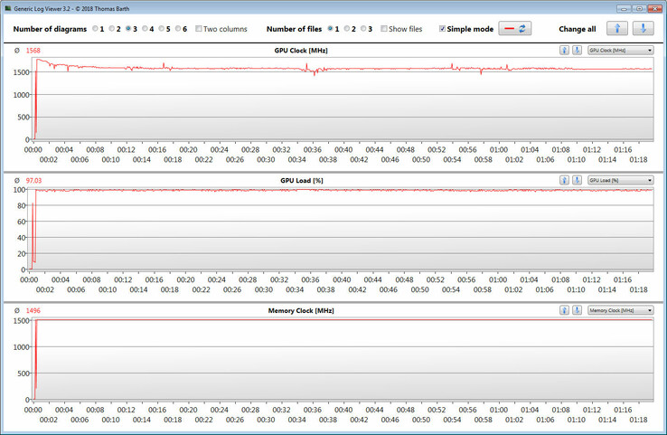 GPU-klockfrekvenser under vårt The Witcher 3-test