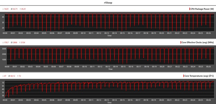 CPU-mätvärden under Cinebench R15-loopen