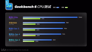 Snapdragon 8s Gen 4 visar paritet med Snapdragon 8 Gen 3 på Geekebench.