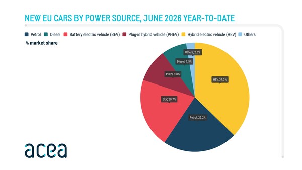 ACEA News: Bilregistreringar i EU efter drivkälla, juni 2026 2