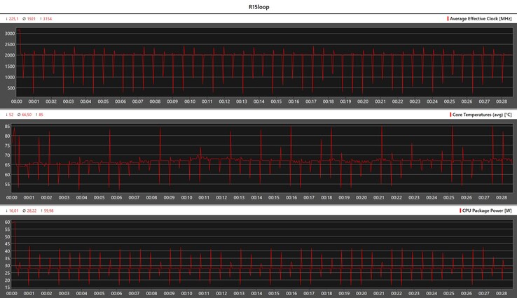 CPU-mätvärden under Cinebench R15-slingan