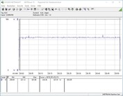 Testsystemets energiförbrukning (FurMark PT 100%)