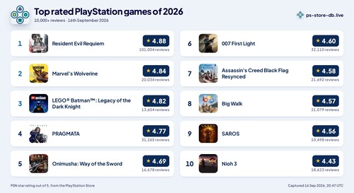 De högst rankade PlayStation-spelen för 2026 visas