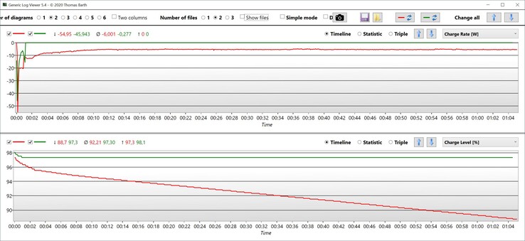 Stresstest för batteriurladdning (rött: strömläge, grönt: normalläge)