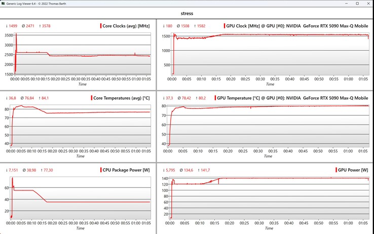 Stresstest av CPU/GPU-data