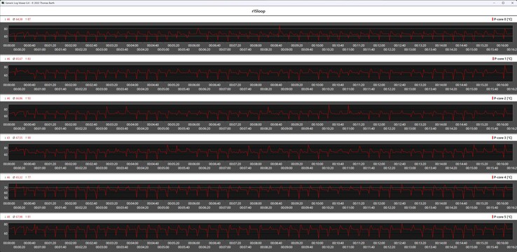 Temperatur på P-kärnorna under Cinebench R15-loopen