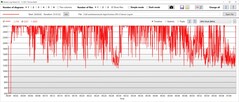 Stresstest: GPU-klocka