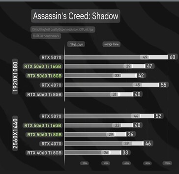 RTX 5060 Ti 8 GB vs RTX 5060 Ti 16 GB i AC Shadows. (Bildkälla: bilibili via harukaze5719 på X)