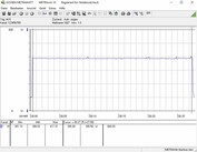 Testsystemets energiförbrukning vid körning av ett FurMark PT 110% stress-test