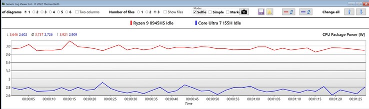CPU-paketets effekt i viloläge (röd: Ryzen 9 9845HS, blå: Core Ultra 7 155H)