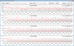 CPU:s klockfrekvenser under CB15-slingan