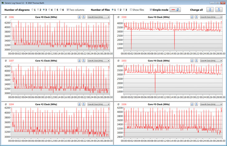 CPU-klockfrekvenser under en CB15-loop