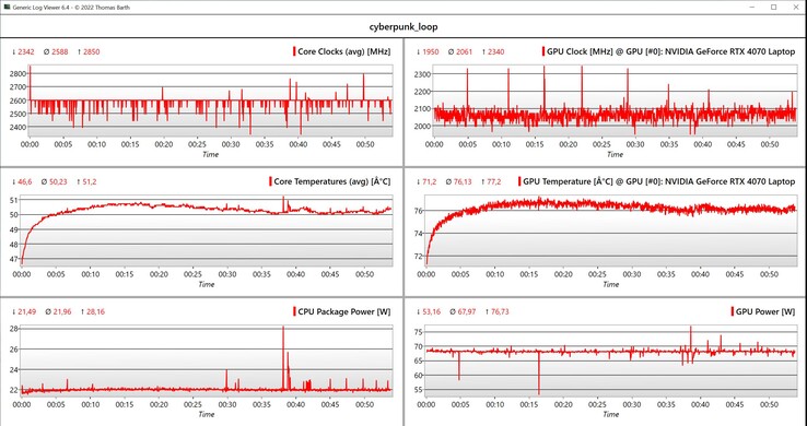 Cyberpunk 2077 Phantom Liberty CPU/GPU-data