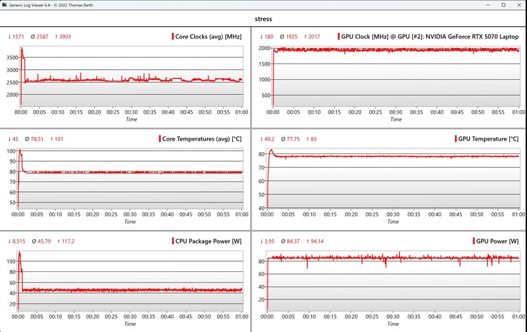 Stresstest för CPU/GPU-data