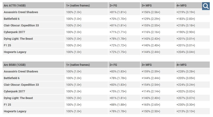 Intel Arc A770 och Intel Arc B580 Multi Frame Generation-prestanda.