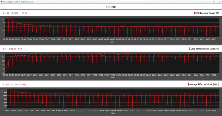 CPU-mätvärden under Cinebench R15-loopen